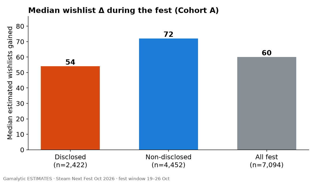 Bar chart: median wishlist change during the fest was 54 for disclosed demos, 72 for non-disclosed and 60 for all fest demos.