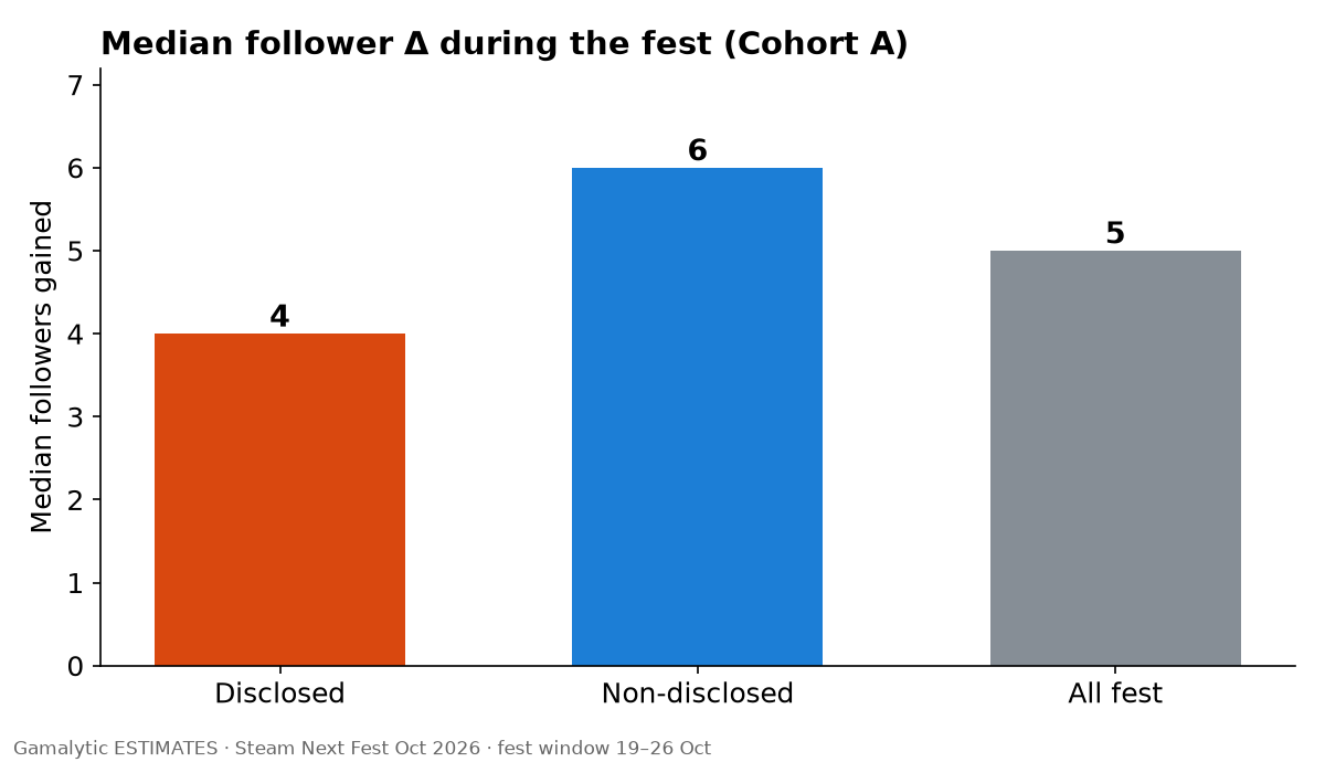 Bar chart: median follower change was 4 for disclosed demos, 6 for non-disclosed and 5 for all.