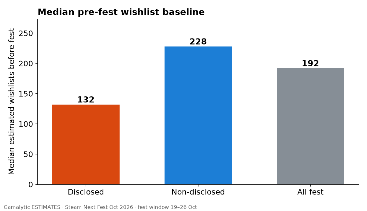 Bar chart: median pre-fest wishlist baseline was 132 for disclosed demos, 228 for non-disclosed, 192 for all.