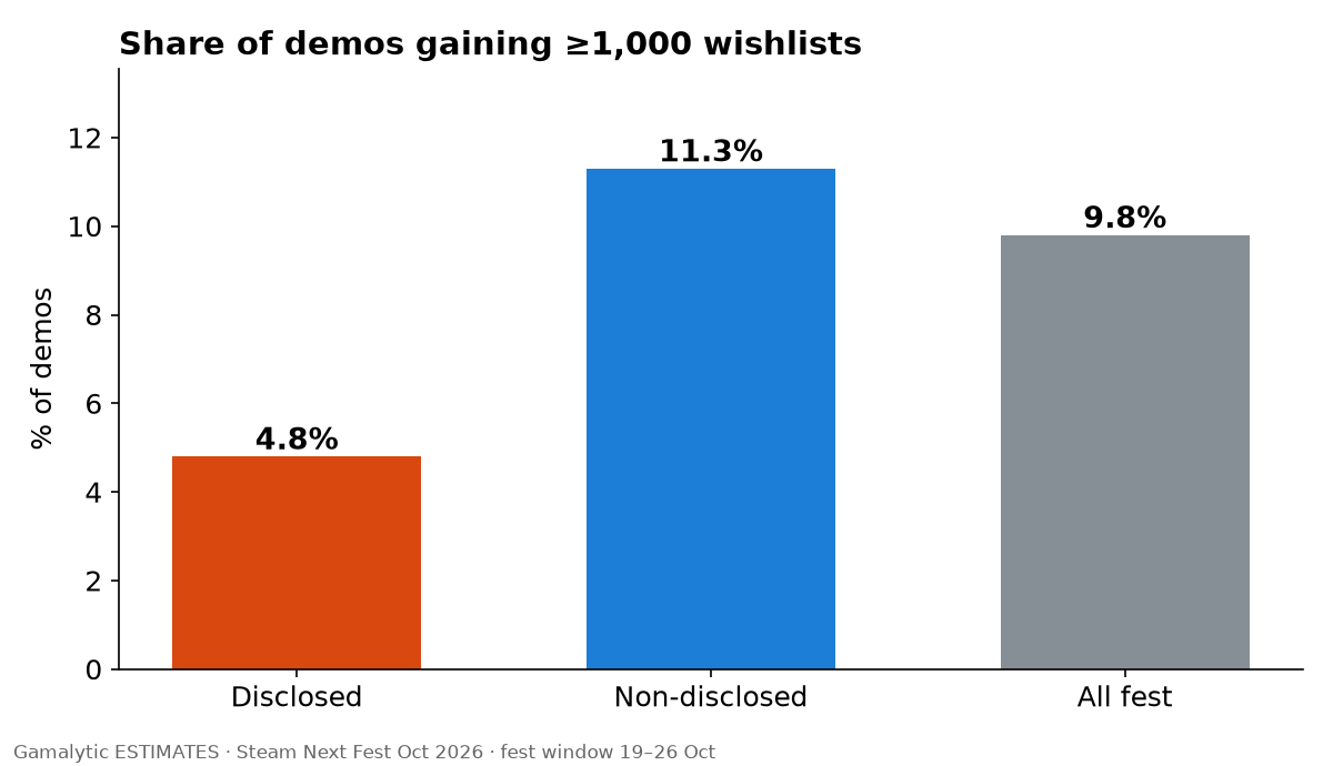 Bar chart: 4.8% of disclosed demos gained 1,000 or more wishlists vs 11.3% of non-disclosed and 9.8% of all.