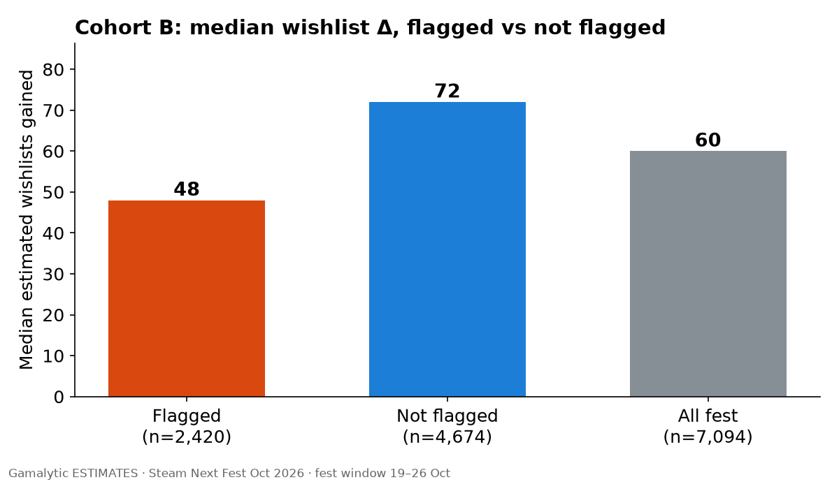 Bar chart: median wishlist change was 48 for Gamalytic-flagged demos, 72 for not flagged and 60 for all.