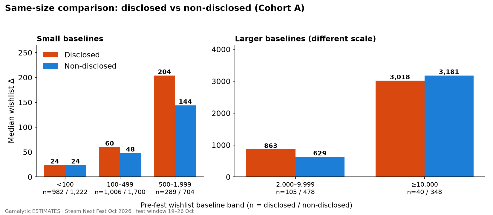 Grouped bar chart of median wishlist change by pre-fest baseline band. Disclosed demos match or exceed non-disclosed in the four smaller bands and trail slightly at 10,000 or more.