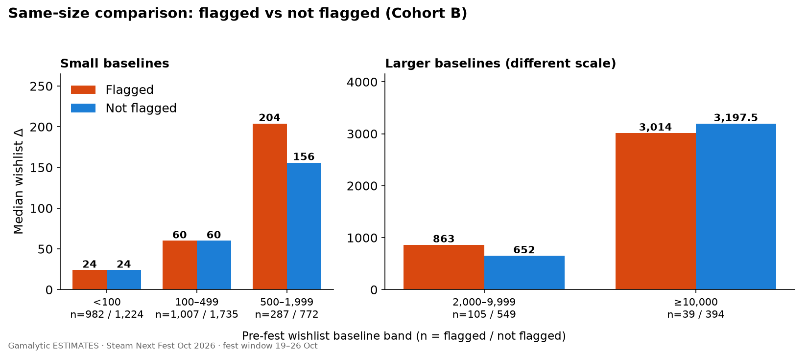 Grouped bar chart of median wishlist change by baseline band for flagged vs not flagged demos; flagged match or exceed in four of five bands.