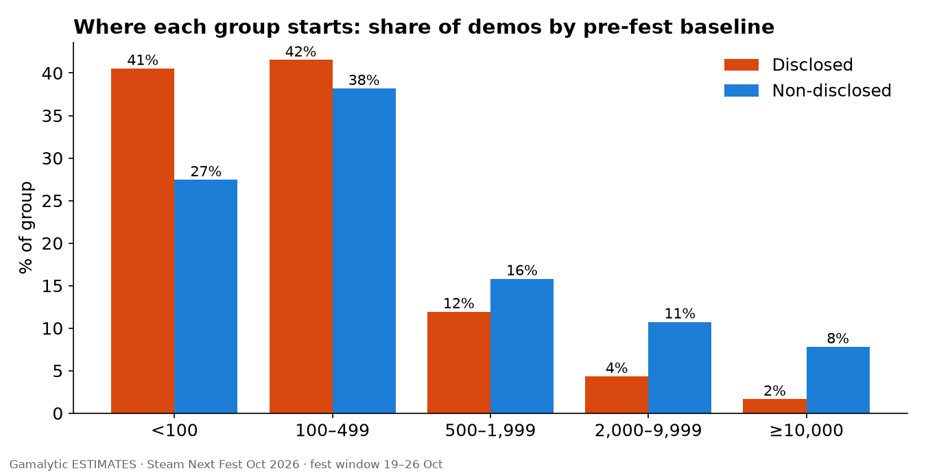 Grouped bar chart showing the share of each group in five pre-fest baseline bands. Disclosed demos are concentrated in the two smallest bands.