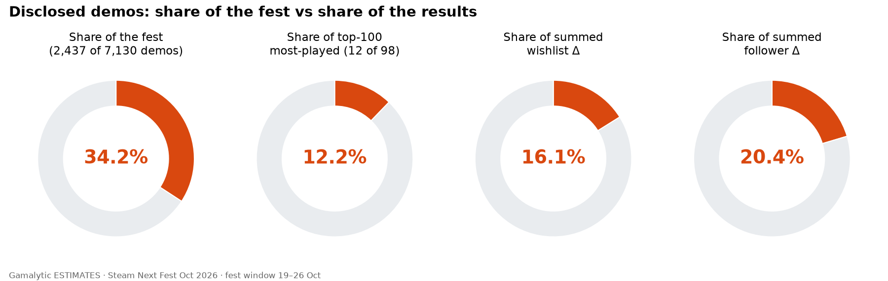 Four donut charts: disclosed demos were 34.2% of the fest, 12.2% of the top-100, 16.1% of summed wishlist gains and 20.4% of summed follower gains.