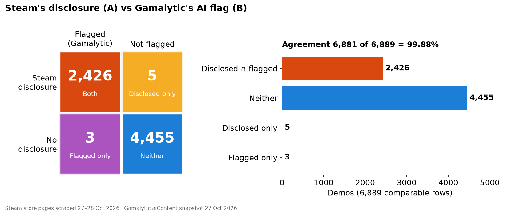A two-by-two grid and bar chart: 2,426 demos both disclosed and flagged, 5 disclosed only, 3 flagged only, 4,455 neither.