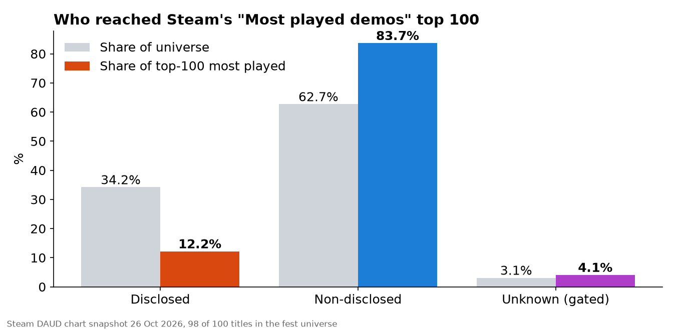 Grouped bar chart comparing share of universe and share of the top-100 most-played chart for disclosed, non-disclosed and unknown demos.