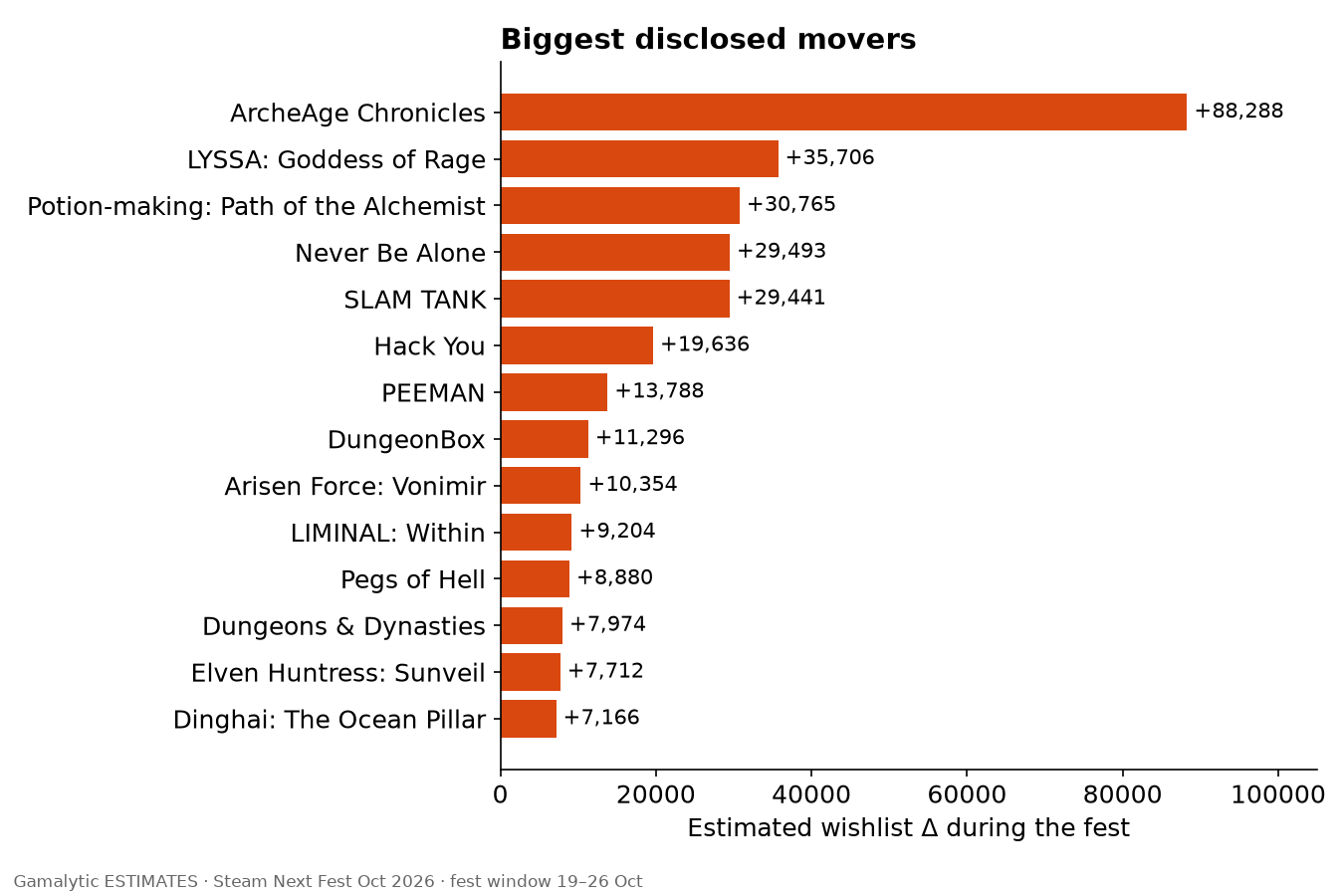 Horizontal bar chart of the 14 disclosed demos with the largest estimated wishlist gains, led by ArcheAge Chronicles at 88,288.