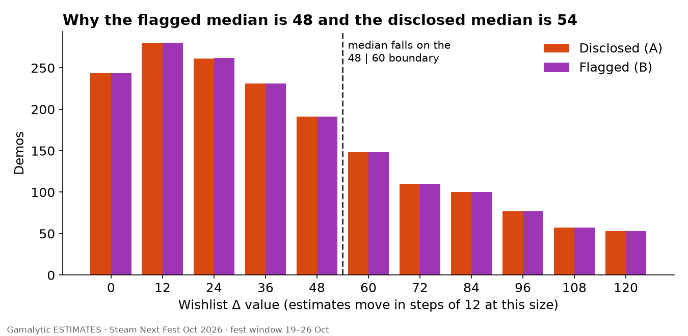 Histogram of wishlist change values in steps of 12 for disclosed and flagged demos, showing almost identical distributions with the median falling between 48 and 60.
